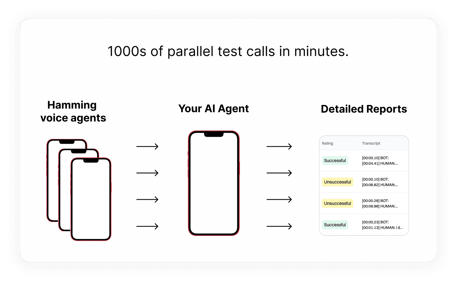 Automated AI Voice Agent Testing