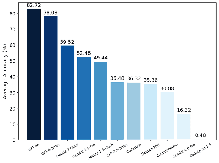 Can LLMs find bugs in large codebases?