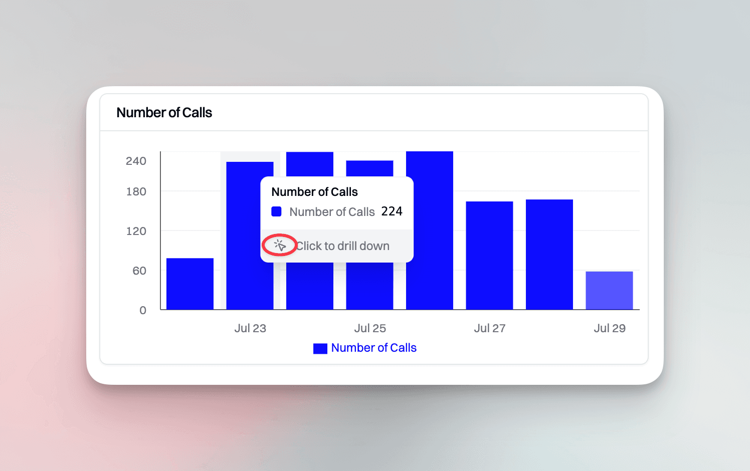 Interactive call volume bar chart showing real-time metrics with drill-down capabilities for root cause analysis during incidents
