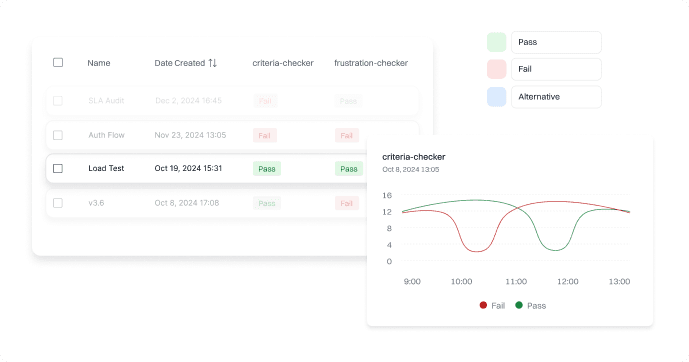 Concurrent load testing dashboard showing 100 simultaneous voice agent calls