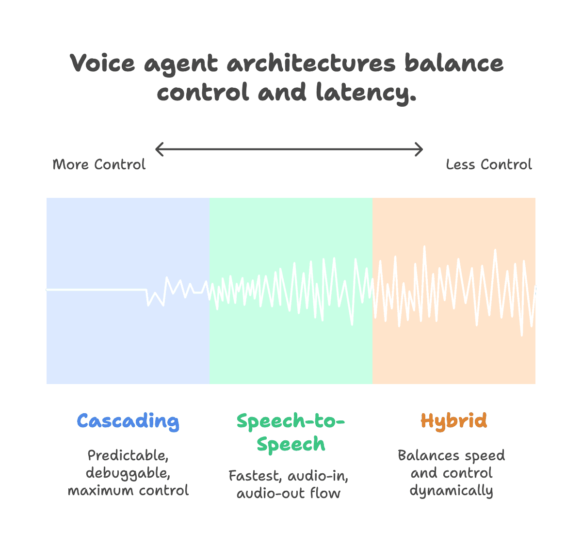 Best Voice Agent Stack: A Complete Selection Framework | Hamming AI ...