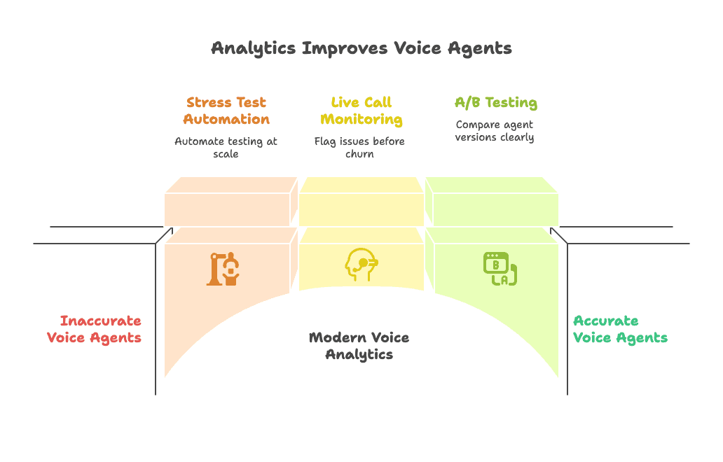 Visual diagram showing how modern voice analytics transforms inaccurate voice agents into accurate ones through three key features: stress test automation, live call monitoring to flag issues before churn, and A/B testing to compare agent versions clearly