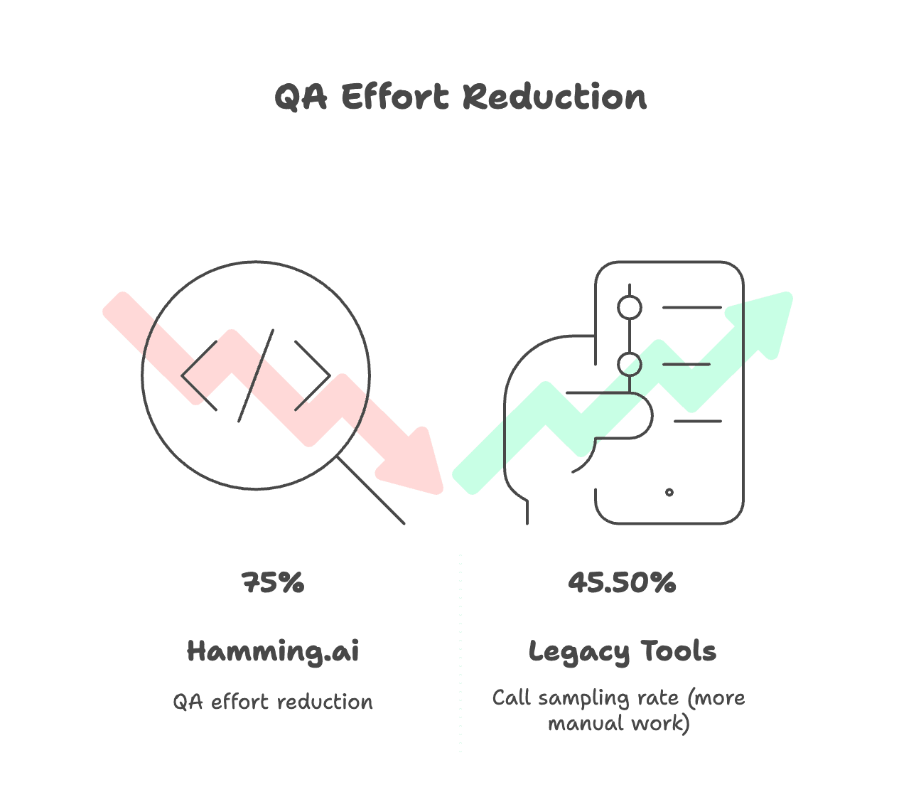 Comparison showing Hamming.ai achieves 75% QA effort reduction versus legacy tools' 45.50% call sampling rate, illustrated with code symbols and mobile device icons
