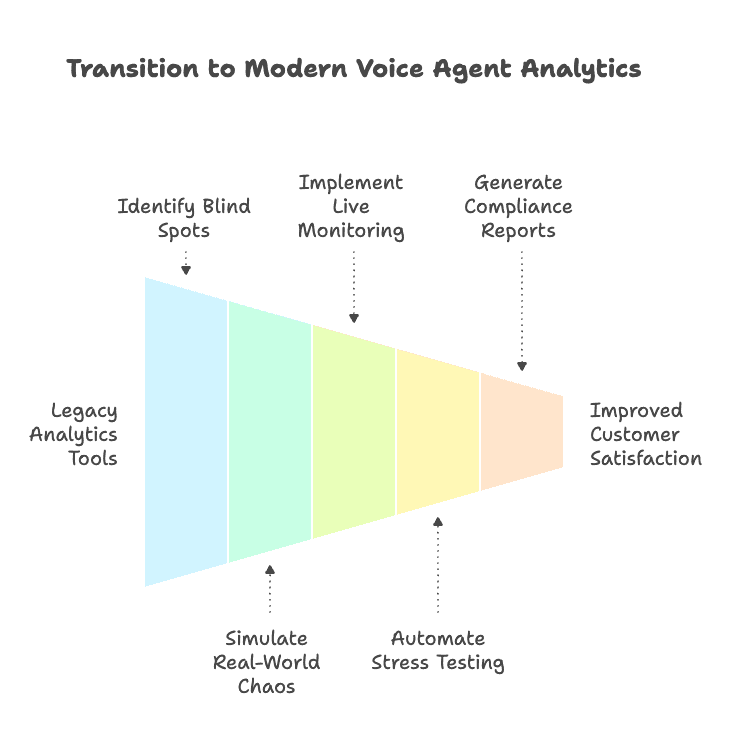 Funnel diagram showing the transition from legacy analytics tools to modern voice agent analytics through five stages: identify blind spots, simulate real-world chaos, implement live monitoring, automate stress testing, and generate compliance reports, leading to improved customer satisfaction
