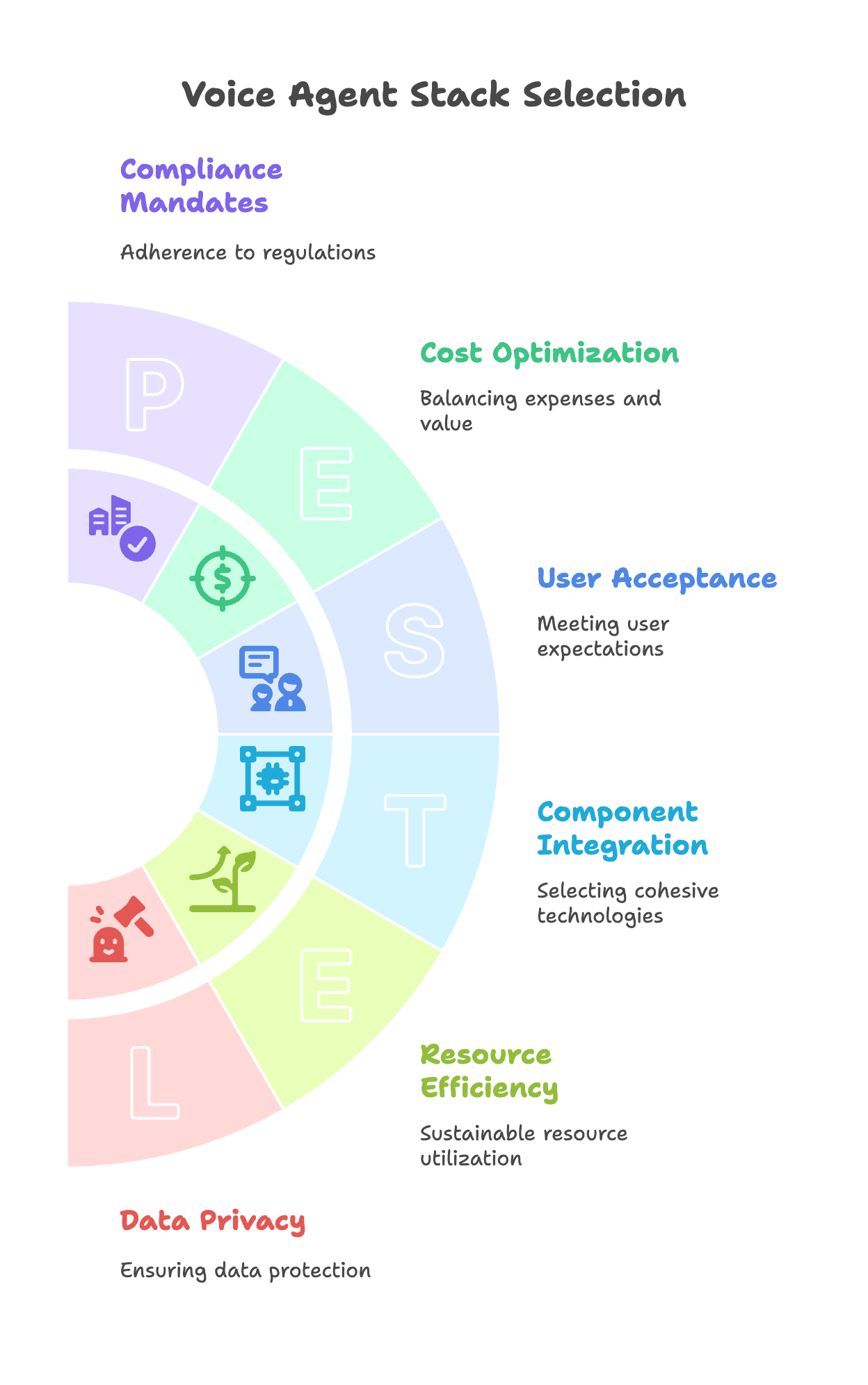 Visual timeline showing the 4-week implementation plan for voice agent stack selection, from defining constraints to final validation