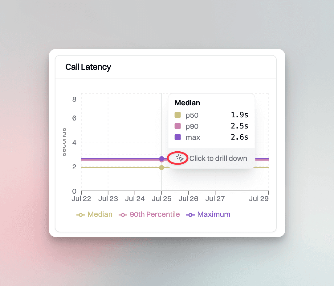 Latency metrics panel displaying p50, p90, and maximum latency percentiles over time with zero-second median detection capabilities