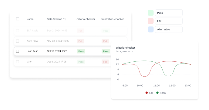 Concurrent load testing dashboard showing 100 simultaneous voice agent calls